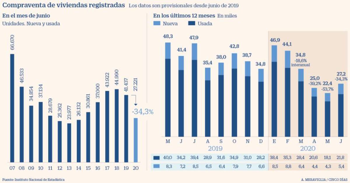 La venta de viviendas se desploma en el semestre pese al repunte de ...