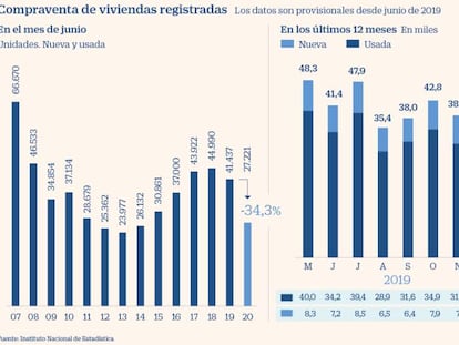 La venta de viviendas se desploma en el semestre pese al repunte de junio