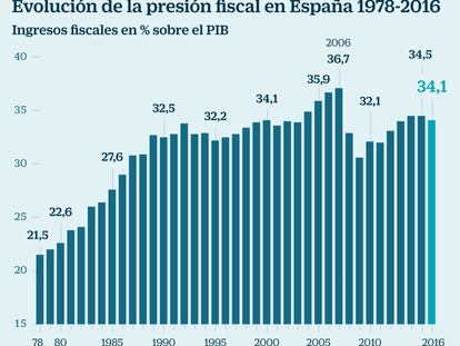 Presión fiscal