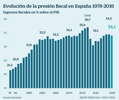 Presión fiscal