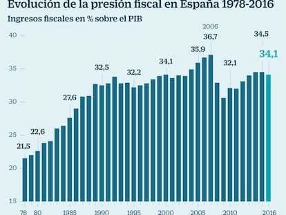 La presión fiscal también refleja el desarrollo económico de España