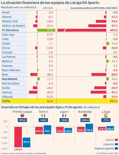 La situación financiaera de los equipos de LaLiga EA Sports