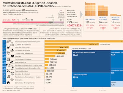 Más sanciones y de mayor importe: La AEPD sube el nivel de multas en 2025