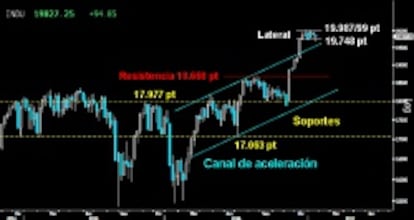 MANTIENE EL LATERAL. El Dow Jones consiguió salvar a cierre semanal la ligera rotura del primer soporte de los 19.748 puntos del pasado jueves. A pesar de mantener el estrecho y amplio Lateral desarrollado desde mediados de diciembre, la señal de agotamiento alcista está dada tras la portentosa ascensión del gran selectivo americano.