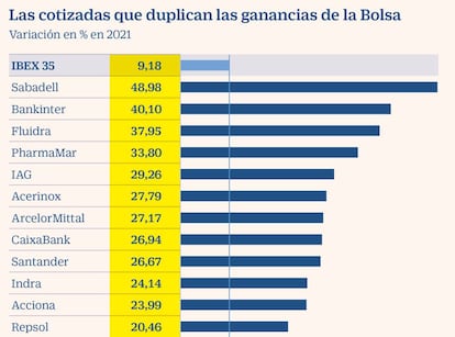 Las cotizadas que duplican las ganancias de la Bolsa