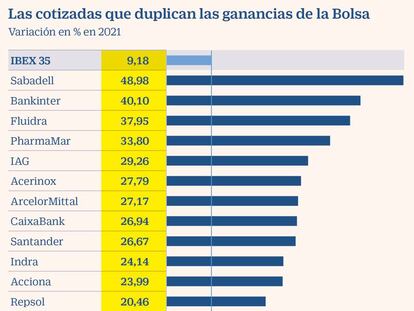 Doce valores del Ibex 35 suben más de un 20% en lo que va de 2021