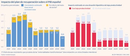 Empacto del plan de recuperación sobre el PIB español