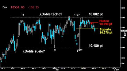 PELIGROSO GOLPE BAJISTA. La divergencia en Europa se cobra su primera víctima. El Dax perdió con claridad el primer soporte de los 10.575 puntos. Tras este zarpazo, los osos abren la puerta para atacar la parte inferior del Lateral sobre los 10.189 puntos. El asalto a la gran resistencia de los 10.802 puntos ha sido finalmente detenido. No habrá más opciones para los alcistas en el selectivo germano mientras no logren cerrar el hueco a la baja dejado entre los 10.699/58 puntos.