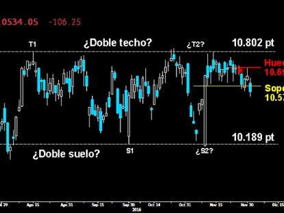 PELIGROSO GOLPE BAJISTA. La divergencia en Europa se cobra su primera víctima. El Dax perdió con claridad el primer soporte de los 10.575 puntos. Tras este zarpazo, los osos abren la puerta para atacar la parte inferior del Lateral sobre los 10.189 puntos. El asalto a la gran resistencia de los 10.802 puntos ha sido finalmente detenido. No habrá más opciones para los alcistas en el selectivo germano mientras no logren cerrar el hueco a la baja dejado entre los 10.699/58 puntos.