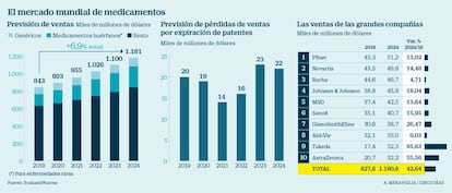 Previsiones para el mercado mundial de medicamentos