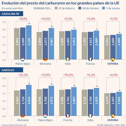 Precio gasolinas Guerra Ucrania