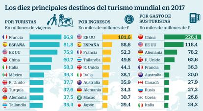 Turismo en 2017