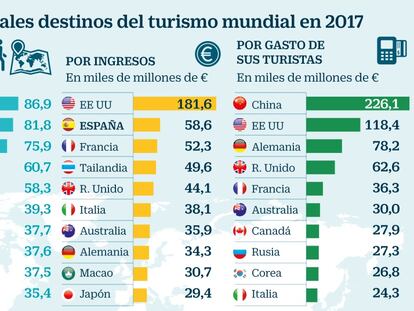 España será el segundo país más visitado del mundo pese al frenazo de 2018