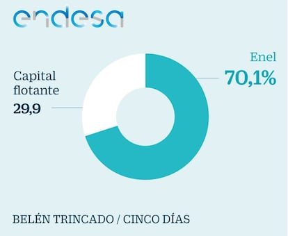 Endesa: El Estado italiano gana tras el gran culebrón eléctrico