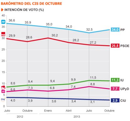 Fuente: Centro de Investigaciones Sociológicas (CIS).