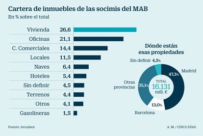 Inmuebles de las socimis del MAB