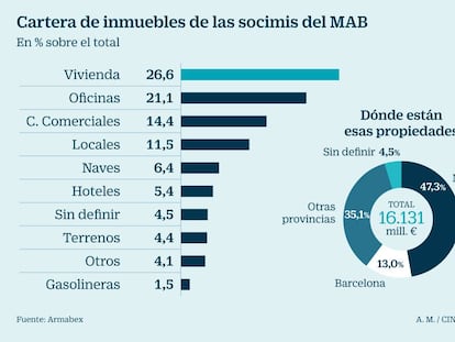 Las socimis del MAB ya controlan 16.100 millones en propiedades