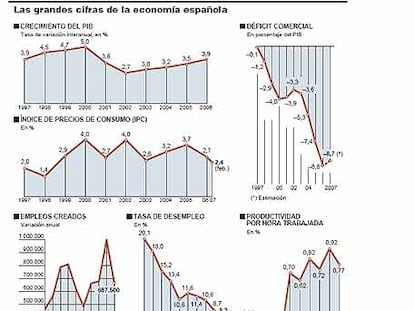 Las grandes cifras de la economía española