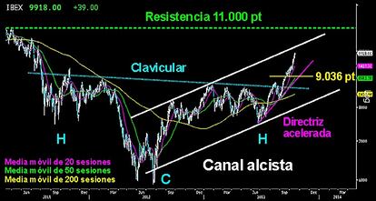 REVENTÓ EL HCH INVERTIDO. Nítida la ruptura final del extenso hombro cabeza hombro invertido con una explosiva salida que ha disparado al Campeador hasta las cercanías de los 10.000 puntos. Típica reacción de este tipo de figuras tras confirmarse. Este gran patrón alcista supone el principio del fin de la tendencia bajista iniciada en 2007, si logra desarrollarse en su totalidad. La figura tiene una proyección suficiente como para alcanzar los 12.000 puntos. La siguiente resistencia horizontal de relevancia en tendencia está en los 11.000 puntos. La parte superior del canal alcista está sobre los 10.200 puntos. Es posible que llegue hasta allí en próximas sesiones antes de corregir con fuerza. La zona de los 9.036 puntos sería zona óptima para subirse a la tendencia si da ocasión. Antes, los bajistas tendrían que perforar varios soportes de corto plazo. Entre ellos los 9.615 puntos, más abajo el hueco abierto al alza entre los 9.439 y los 9.485 puntos.