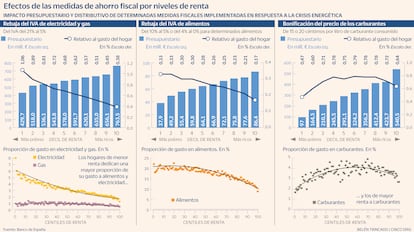 Medidas de ahorro fiscal IVA gasolinas