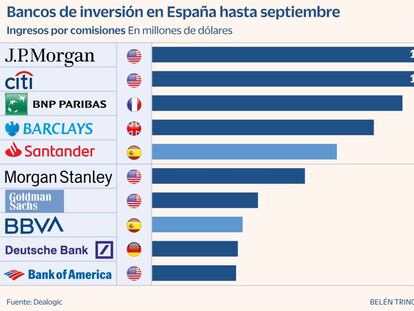 JP Morgan, Citi y BNP Paribas lideran la banca de inversión en España
