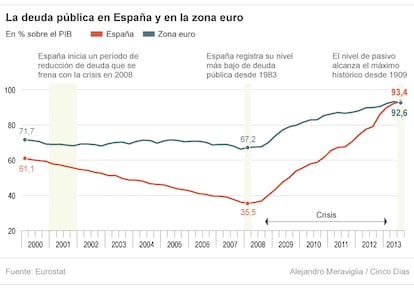 La deuda pública en España y en la Zona euro