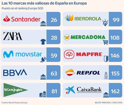 Las 10 marcas más valiosas de España en Europa