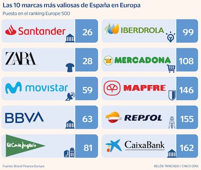 Las 10 marcas más valiosas de España en Europa