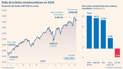 Rally de la Bolsa estadounidense en 2024