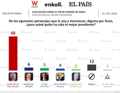 Encuesta de Enkoll sobre la evaluación del sexenio del presidente Andrés Manuel López Obrador.