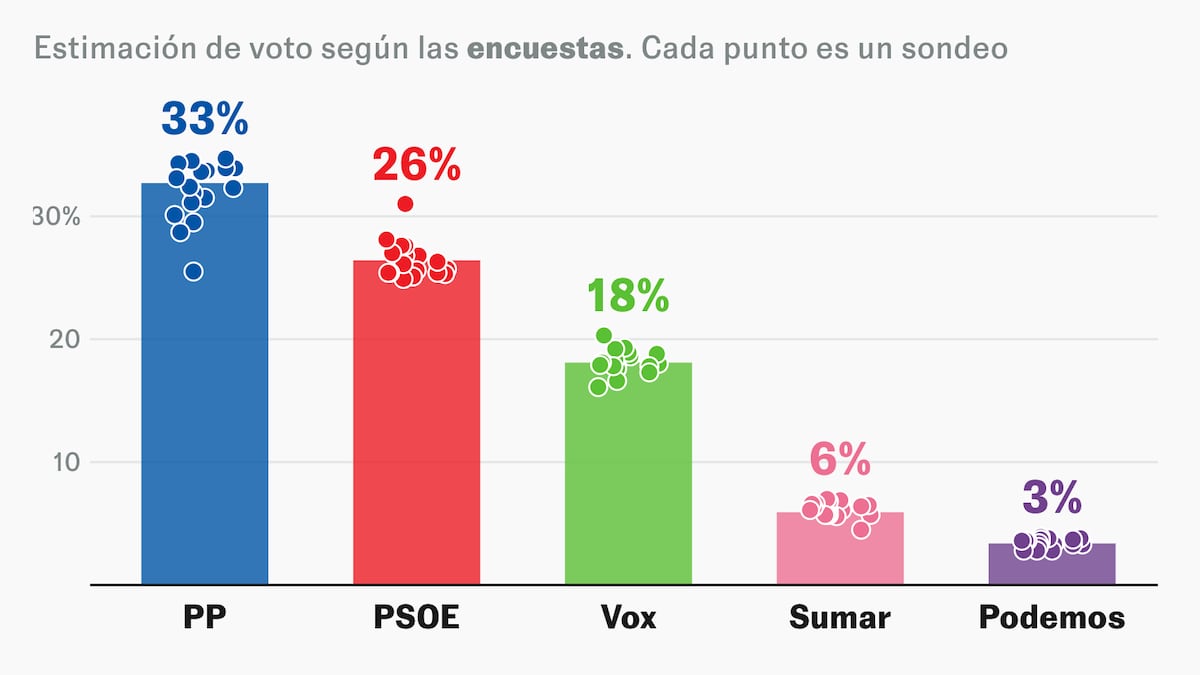 ¿Qué dicen las encuestas si hay elecciones? La ventaja PP-Vox y las opciones de Sánchez