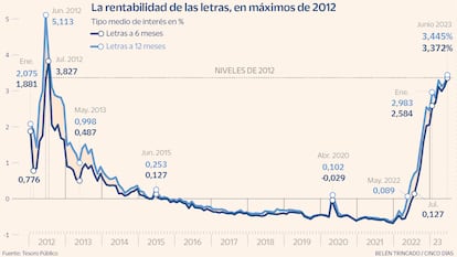 La rentabilidad de las letras, en máximos de 2012