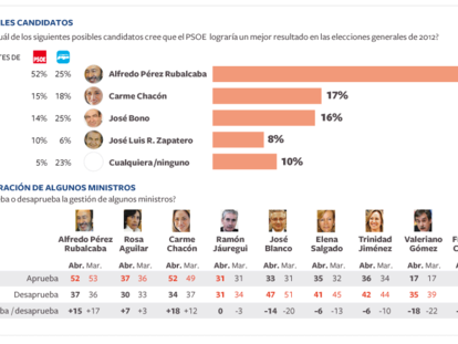 Gráfico de Metroscopia sobre valoración de candidatos y ministros.