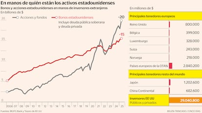 Bonos y acciones estadounidenses en manos de inversores extranjeros En billones de $ Gráfico