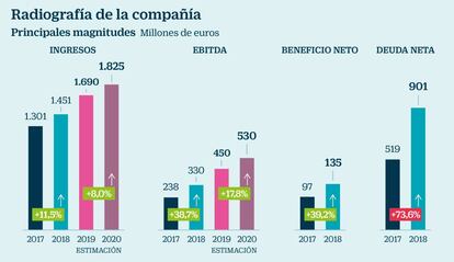 Radiografía de MásMóvil