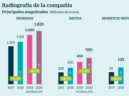 Radiografía de MásMóvil