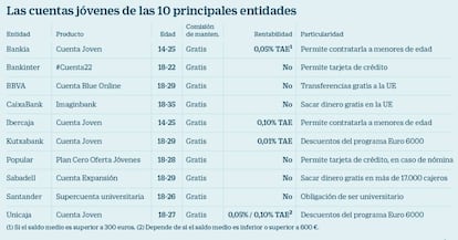 Las cuentas j&oacute;venes de las 10 principales entidades