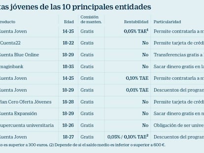 Las cuentas j&oacute;venes de las 10 principales entidades