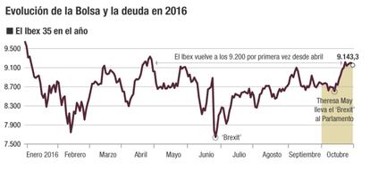 La Bolsa y la deuda en 2016