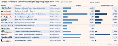 Fondos sostenibles comercializados por los principales bancos