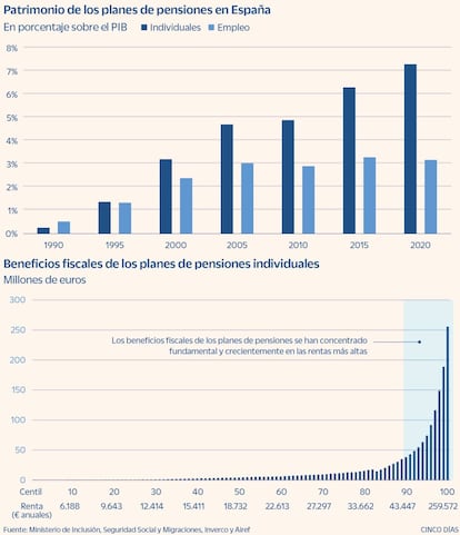 Patrimonio de los planes de pensiones en España