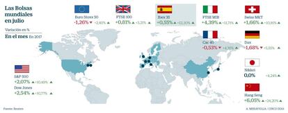 Bolsas mundiales en julio