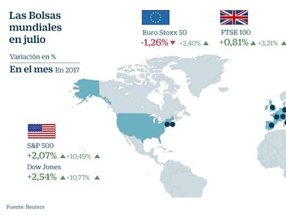 El Ibex araña un alza del 0,55% en julio y se mantiene como la Bolsa europea más rentable