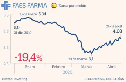 Faes Farma