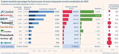 Impuestos a la banca