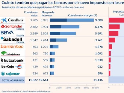 Los bancos pagarán el 7,4% de sus beneficios por el nuevo impuesto sobre comisiones e intereses