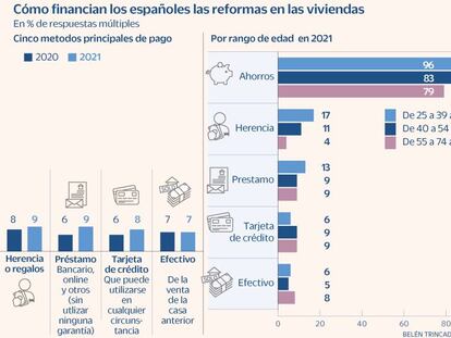 La crisis de suministros no frena las reformas, pero obliga a pedir préstamos