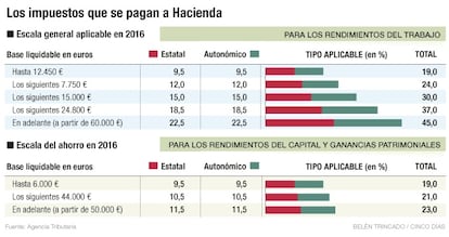 Los impuestos que se pagan a Hacienda