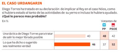 Fuente: Metroscopia.