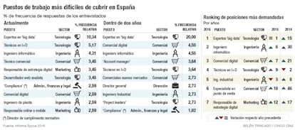 Puestos de trabajo más difíciles de cubrir